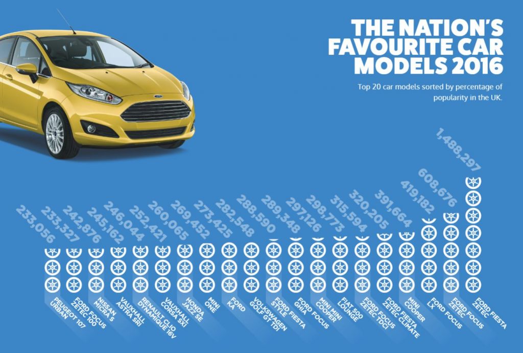UK favourite car models